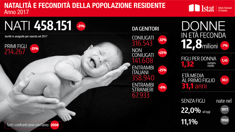 Istat-natalita e fecondita della popolazione residente